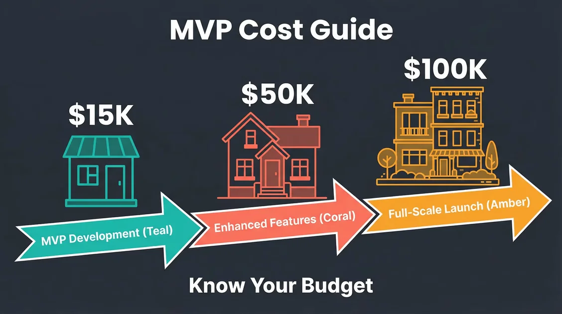 MVP Development Cost Breakdown: From $15K to $100K